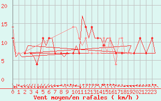 Courbe de la force du vent pour Luxembourg (Lux)