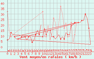 Courbe de la force du vent pour Gaziantep