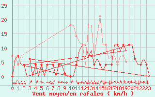 Courbe de la force du vent pour Bardenas Reales