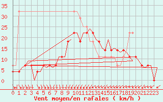 Courbe de la force du vent pour Uppsala