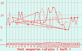 Courbe de la force du vent pour Cagliari / Elmas