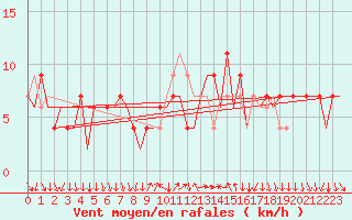 Courbe de la force du vent pour Madrid / Barajas (Esp)