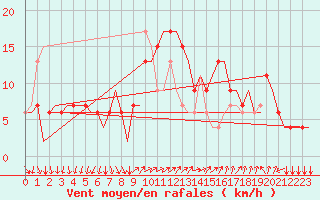 Courbe de la force du vent pour Milano / Malpensa