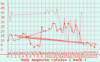 Courbe de la force du vent pour Samedam-Flugplatz