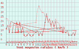 Courbe de la force du vent pour Timisoara