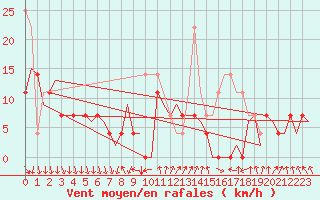 Courbe de la force du vent pour Arad