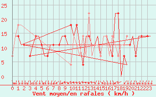 Courbe de la force du vent pour Odesa