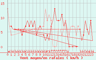 Courbe de la force du vent pour Reus (Esp)