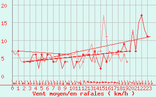 Courbe de la force du vent pour Madrid / Barajas (Esp)