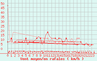 Courbe de la force du vent pour Laupheim