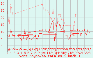 Courbe de la force du vent pour Frankfort (All)