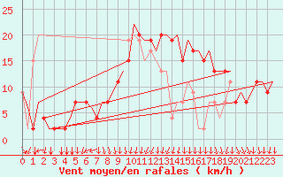 Courbe de la force du vent pour Cagliari / Elmas