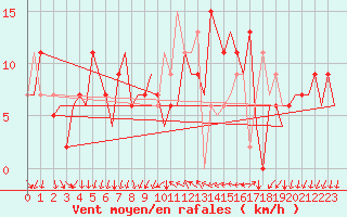Courbe de la force du vent pour Reus (Esp)
