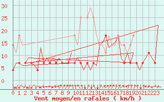 Courbe de la force du vent pour Craiova