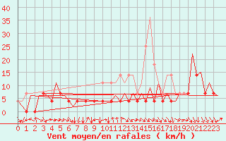 Courbe de la force du vent pour Timisoara