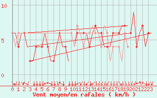 Courbe de la force du vent pour Roma Fiumicino