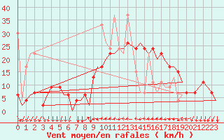 Courbe de la force du vent pour Enfidha Hammamet