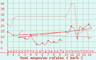 Courbe de la force du vent pour Berlin-Schoenefeld