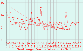 Courbe de la force du vent pour Verona / Villafranca