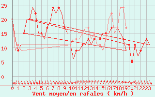 Courbe de la force du vent pour Almeria / Aeropuerto