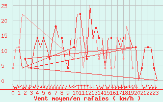 Courbe de la force du vent pour Odesa