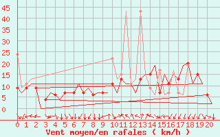 Courbe de la force du vent pour Ankara / Esenboga