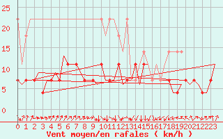 Courbe de la force du vent pour Erfurt-Bindersleben