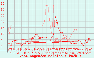 Courbe de la force du vent pour Samedam-Flugplatz