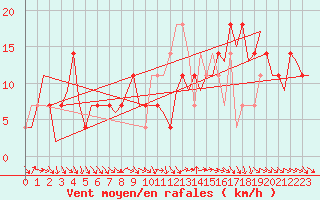 Courbe de la force du vent pour Shannon Airport