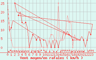 Courbe de la force du vent pour Hemavan