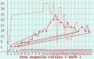 Courbe de la force du vent pour Woensdrecht