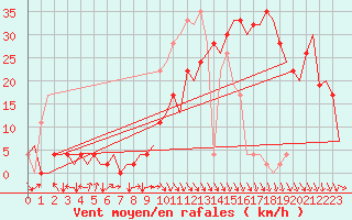 Courbe de la force du vent pour Pamplona (Esp)