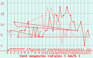 Courbe de la force du vent pour Nordholz