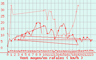 Courbe de la force du vent pour Berlin-Schoenefeld