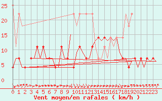 Courbe de la force du vent pour Rotterdam Airport Zestienhoven