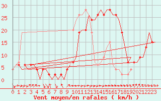 Courbe de la force du vent pour Albacete / Los Llanos