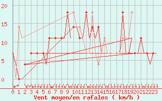 Courbe de la force du vent pour Murmansk