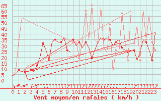 Courbe de la force du vent pour San Sebastian (Esp)