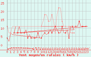 Courbe de la force du vent pour Maastricht / Zuid Limburg (PB)