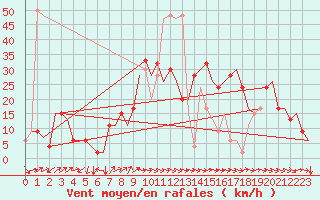 Courbe de la force du vent pour Aberdeen (UK)