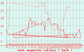 Courbe de la force du vent pour Mikkeli