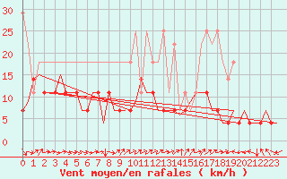 Courbe de la force du vent pour Augsburg