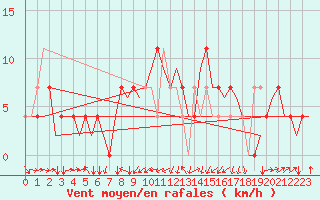 Courbe de la force du vent pour Noervenich