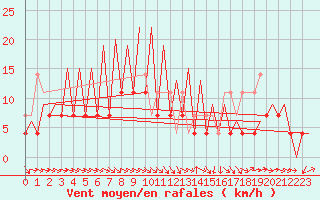 Courbe de la force du vent pour Wroclaw Ii