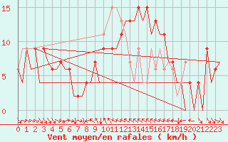 Courbe de la force du vent pour Murcia / San Javier