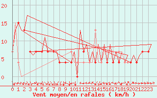 Courbe de la force du vent pour Osijek / Cepin