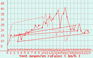 Courbe de la force du vent pour Zaragoza / Aeropuerto