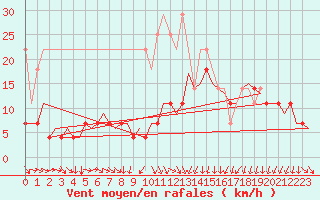 Courbe de la force du vent pour Gilze-Rijen