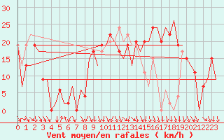 Courbe de la force du vent pour Pamplona (Esp)