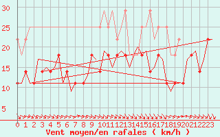 Courbe de la force du vent pour Vlieland